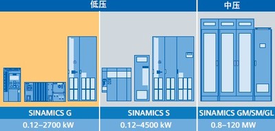 G120C緊湊型變頻器